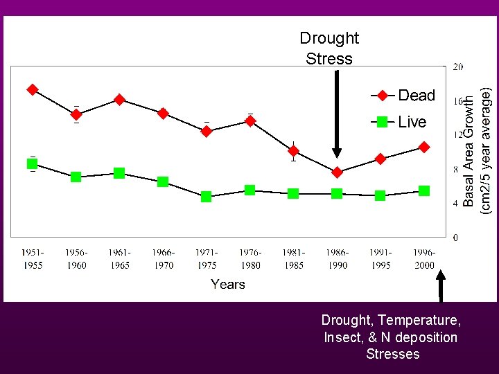 Drought Stress Drought, Temperature, Insect, & N deposition Stresses 