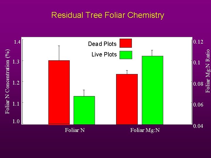 Residual Tree Foliar Chemistry 0. 12 Dead Plots Live Plots 1. 3 0. 1