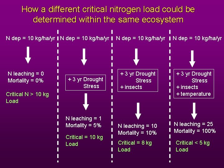 How a different critical nitrogen load could be determined within the same ecosystem N