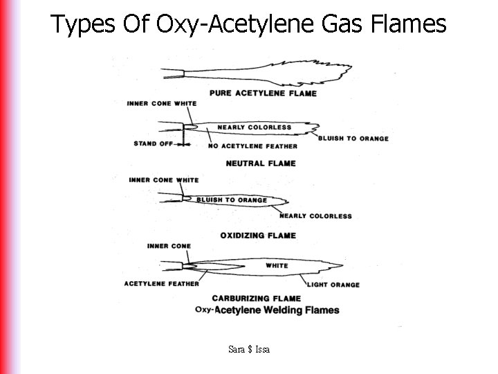 Types Of Oxy-Acetylene Gas Flames Sara $ Issa 