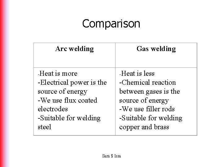 Comparison Arc welding -Heat Gas welding is more -Electrical power is the source of