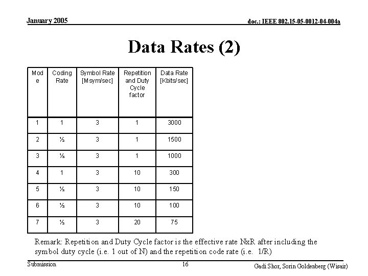 January 2005 doc. : IEEE 802. 15 -05 -0012 -04 -004 a Data Rates