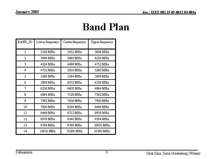 January 2005 doc. : IEEE 802. 15 -05 -0012 -04 -004 a Band Plan