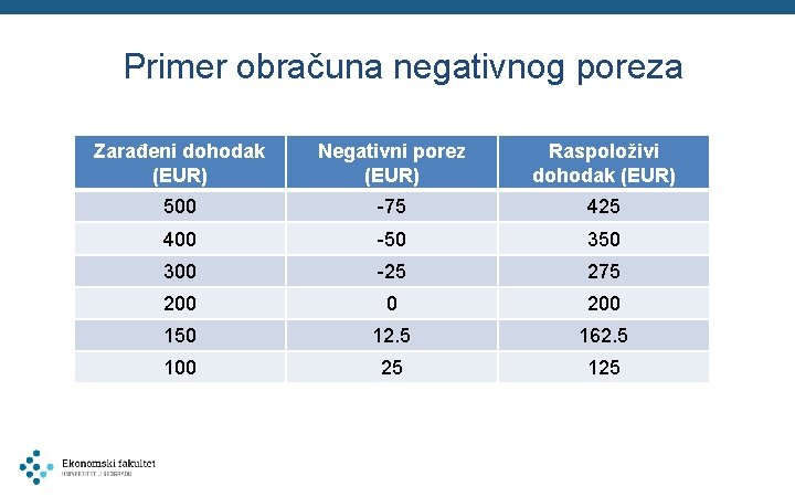 Primer obračuna negativnog poreza Zarađeni dohodak (EUR) Negativni porez (EUR) Raspoloživi dohodak (EUR) 500