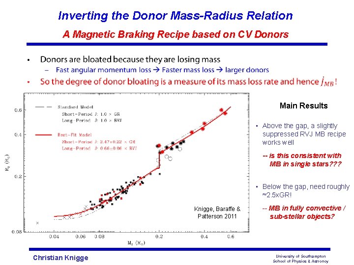 Inverting the Donor Mass-Radius Relation A Magnetic Braking Recipe based on CV Donors •