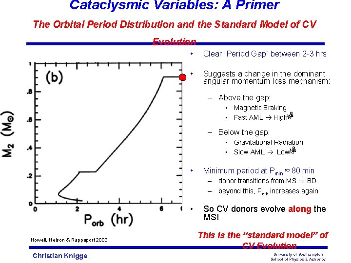 Cataclysmic Variables: A Primer The Orbital Period Distribution and the Standard Model of CV