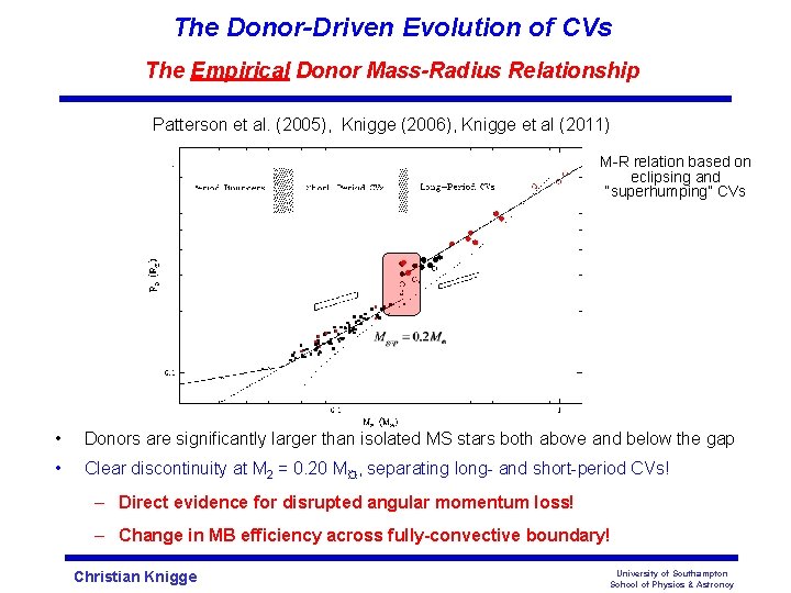 The Donor-Driven Evolution of CVs The Empirical Donor Mass-Radius Relationship Patterson et al. (2005),