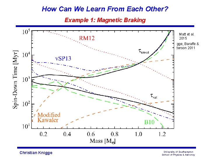 How Can We Learn From Each Other? Example 1: Magnetic Braking Matt et al.