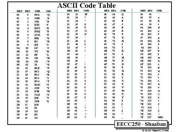 ASCII Code Table HEX DEC CHR Ctrl HEX DEC 00 01 02 03 04