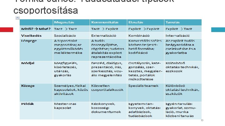 Tomka János: Tudásátadási típusok csoportosítása 