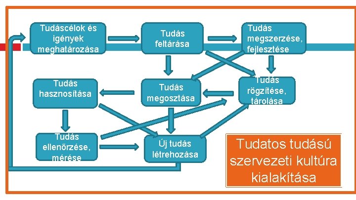 Tudáscélok és igények meghatározása Tudás hasznosítása Tudás ellenőrzése, mérése Tudás feltárása Tudás megosztása Új