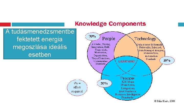A tudásmenedzsmentbe fektetett energia megoszlása ideális esetben 