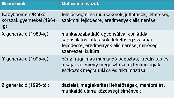 Generációk Motiváló tényezők Babyboomers/Ratkó felelősségteljes munkakörök, juttatások, lehetőség korszak gyermekei (1964 - szakmai fejlődésre,