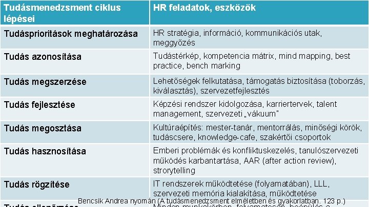 Tudásmenedzsment ciklus lépései HR feladatok, eszközök Tudásprioritások meghatározása HR stratégia, információ, kommunikációs utak, meggyőzés