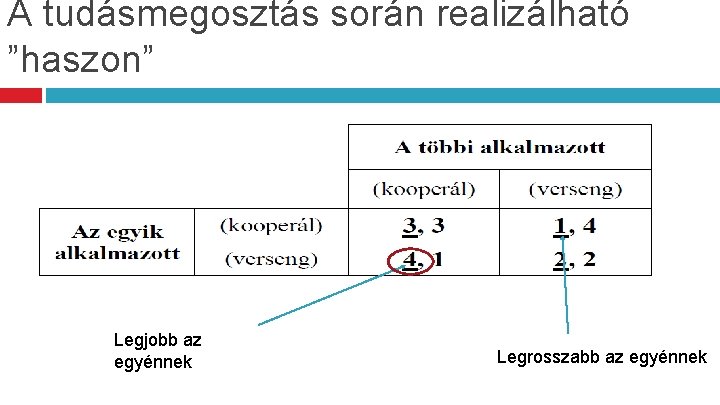 A tudásmegosztás során realizálható ”haszon” Legjobb az egyénnek Legrosszabb az egyénnek 