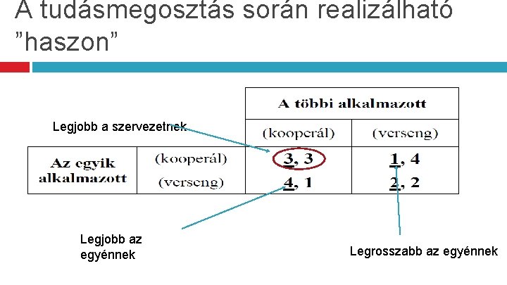 A tudásmegosztás során realizálható ”haszon” Legjobb a szervezetnek Legjobb az egyénnek Legrosszabb az egyénnek