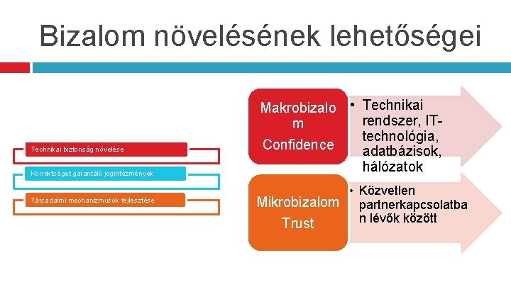 Bizalom növelésének lehetőségei Technikai biztonság növelése Korrektséget garantáló jogintézmények Társadalmi mechanizmusok fejlesztése Makrobizalo •