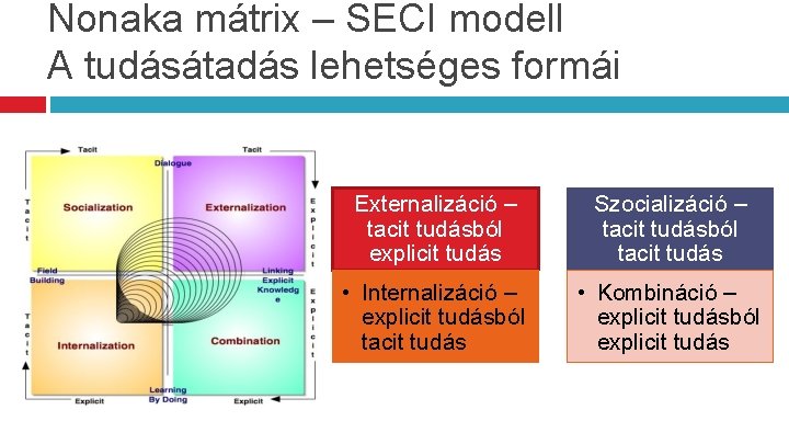 Nonaka mátrix – SECI modell A tudásátadás lehetséges formái Externalizáció – tacit tudásból explicit