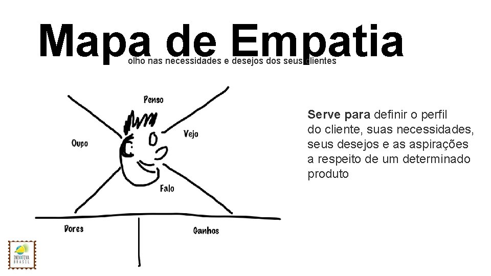 Mapa de Empatia olho nas necessidades e desejos dos seus clientes Serve para definir
