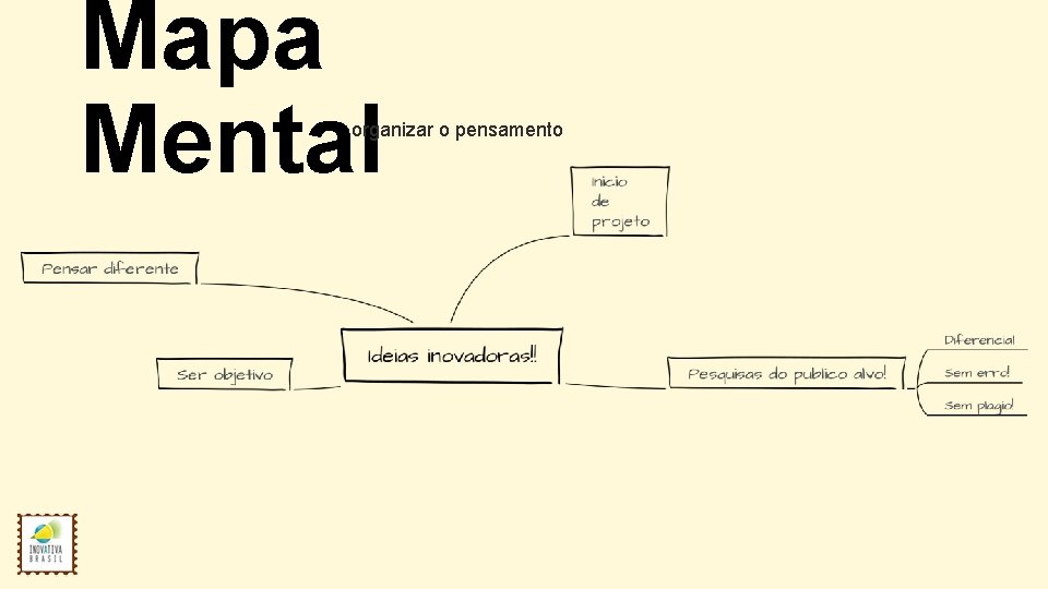 Mapa Mental organizar o pensamento 