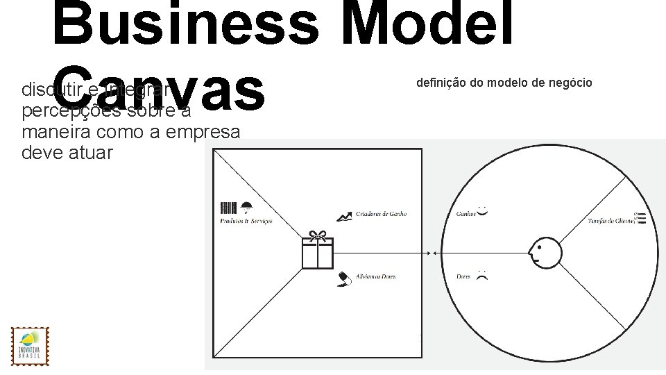 Business Model Canvas discutir e integrar percepções sobre a maneira como a empresa deve