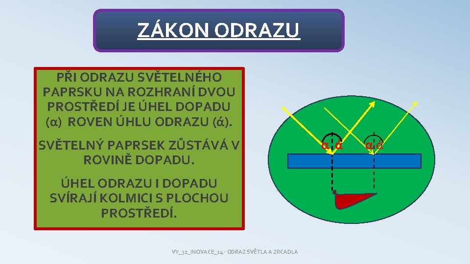 ZÁKON ODRAZU PŘI ODRAZU SVĚTELNÉHO PAPRSKU NA ROZHRANÍ DVOU PROSTŘEDÍ JE ÚHEL DOPADU (α)