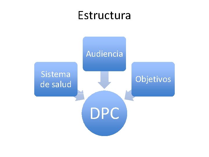 Estructura Audiencia Sistema de salud Objetivos DPC 