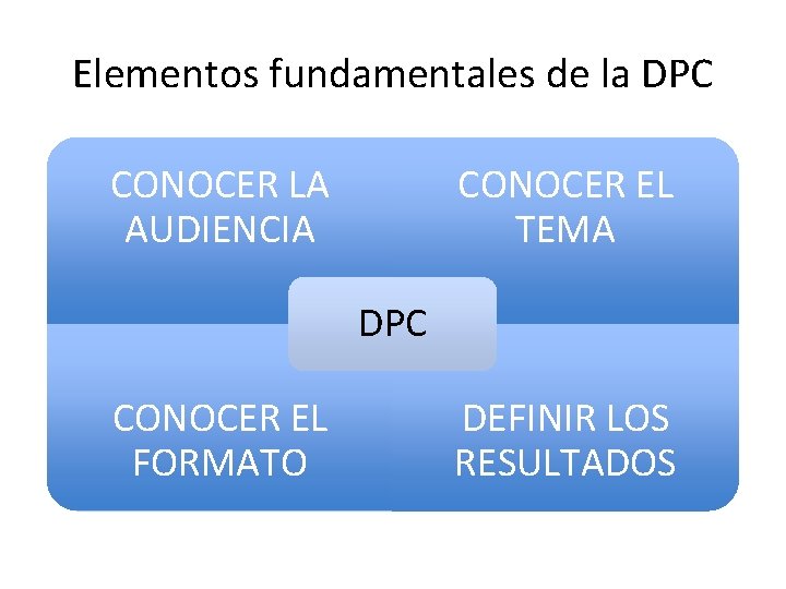 Elementos fundamentales de la DPC CONOCER LA AUDIENCIA CONOCER EL TEMA DPC CONOCER EL