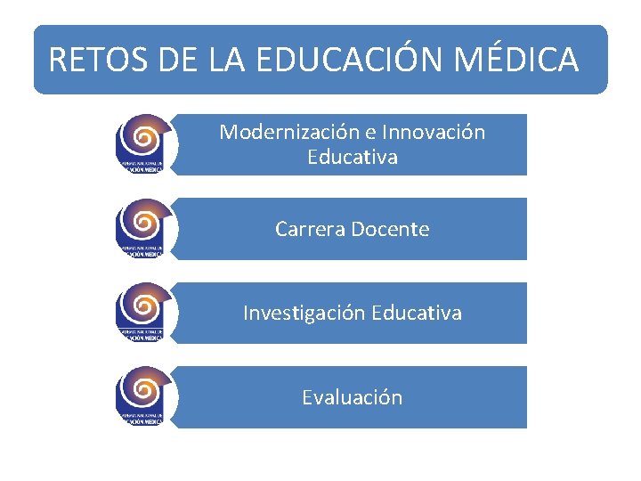 RETOS DE LA EDUCACIÓN MÉDICA Modernización e Innovación Educativa Carrera Docente Investigación Educativa Evaluación