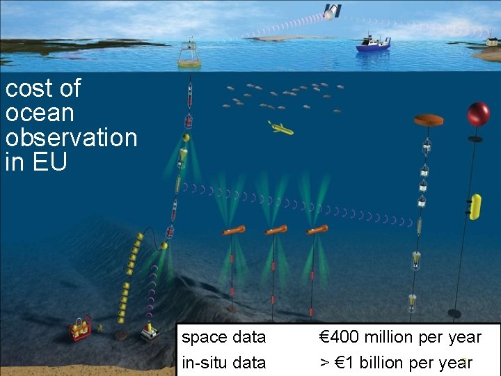cost of ocean observation in EU space data in-situ data € 400 million per