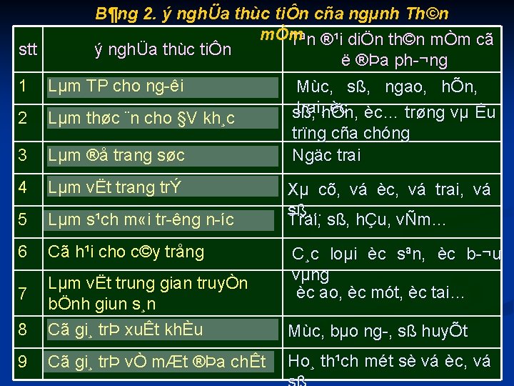 B¶ng 2. ý nghÜa thùc tiÔn cña ngµnh Th©n mÒm Tªn ®¹i diÖn th©n