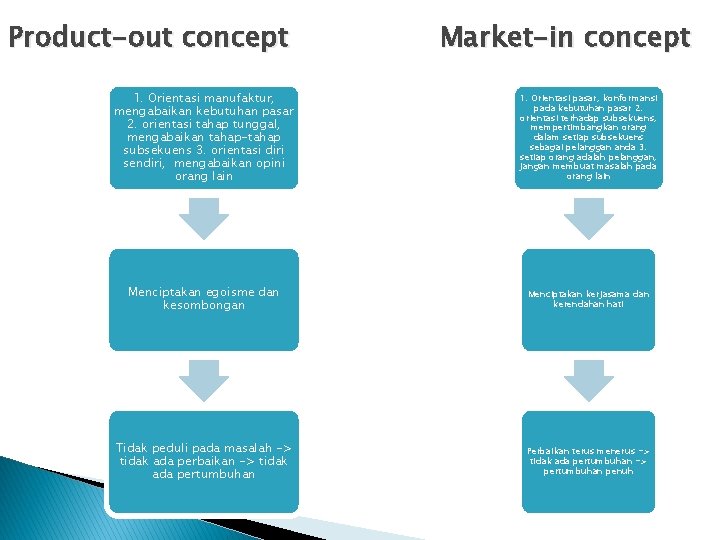 Product-out concept Market-in concept 1. Orientasi manufaktur, mengabaikan kebutuhan pasar 2. orientasi tahap tunggal,