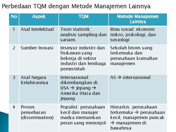 Perbedaan TQM dengan Metode Manajemen Lainnya No Aspek TQM Metode Manajemen Lainnya 1 Asal