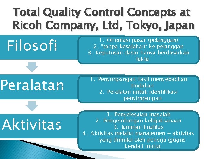 Total Quality Control Concepts at Ricoh Company, Ltd, Tokyo, Japan Filosofi 1. Orientasi pasar