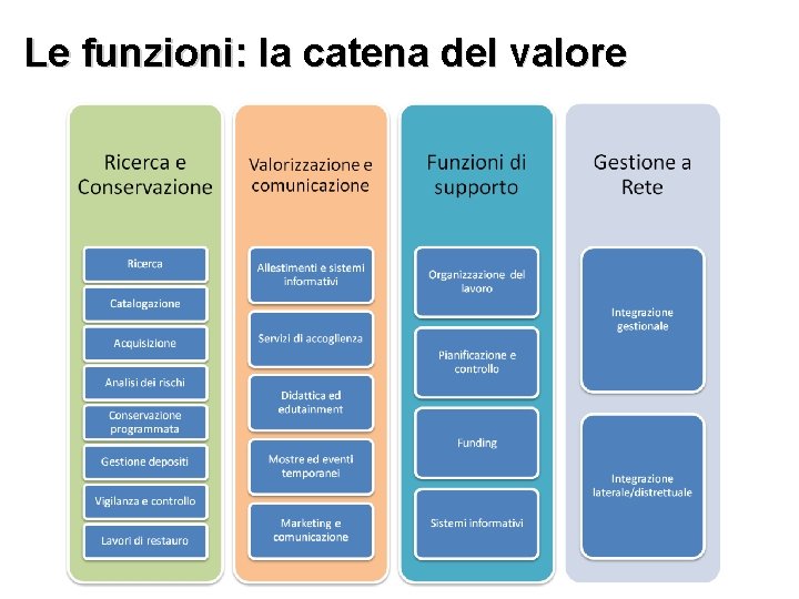 Le funzioni: la catena del valore 