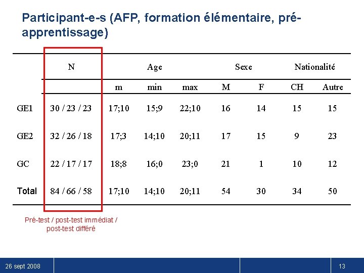 Participant-e-s (AFP, formation élémentaire, préapprentissage) N Age Sexe Nationalité m min max M F
