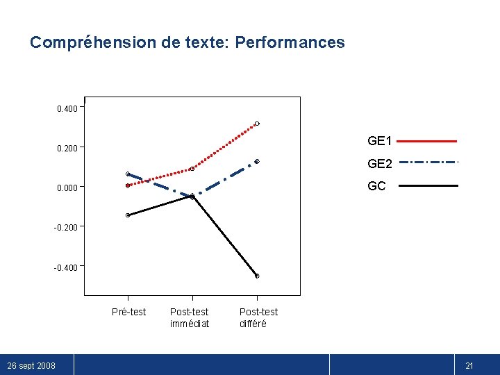 Compréhension de texte: Performances 0. 400 GE 1 0. 200 GE 2 GC 0.