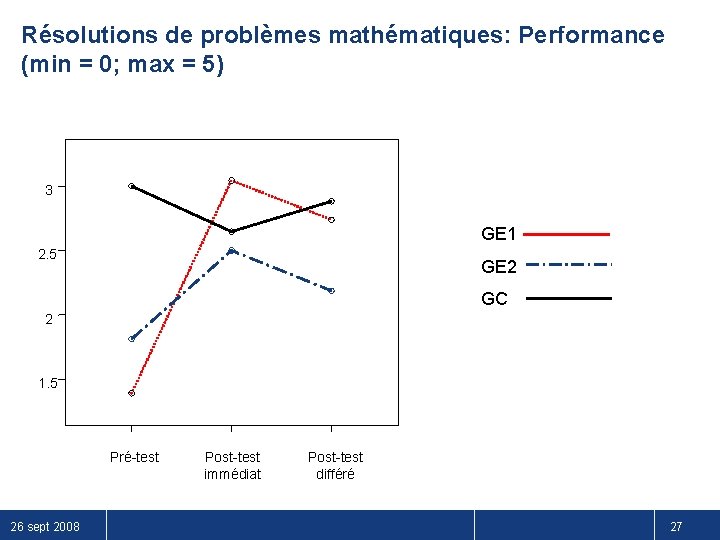 Résolutions de problèmes mathématiques: Performance (min = 0; max = 5) 3 GE 1