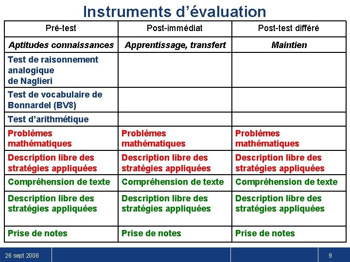 Instruments d’évaluation Pré-test Post-immédiat Post-test différé Aptitudes connaissances Apprentissage, transfert Maintien Test de raisonnement