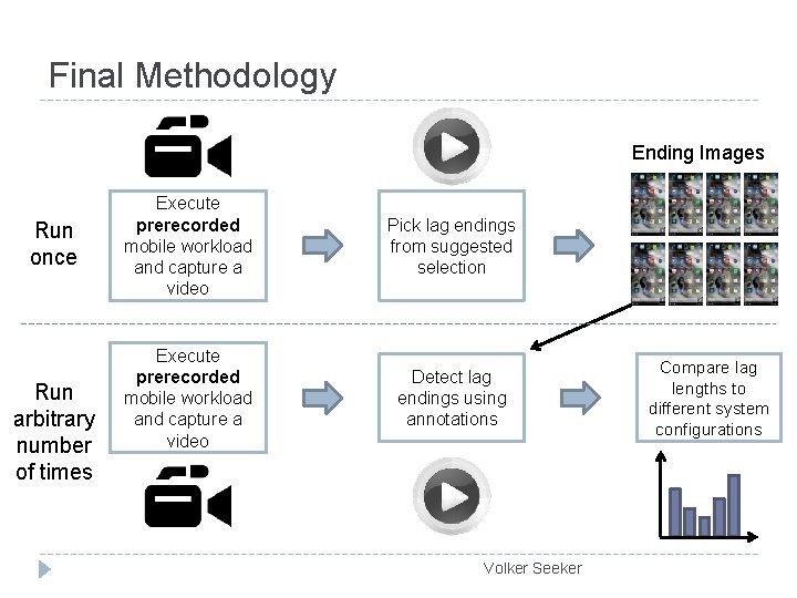 Final Methodology Ending Images Run once Run arbitrary number of times Execute prerecorded mobile
