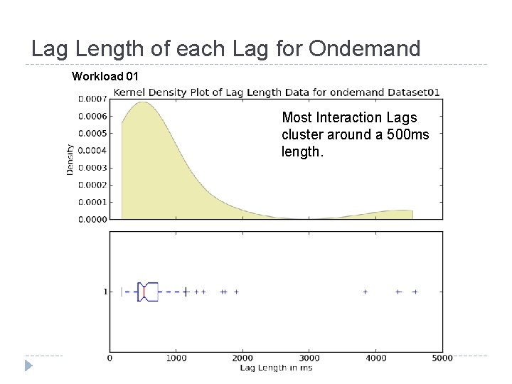 Lag Length of each Lag for Ondemand Workload 01 Most Interaction Lags cluster around