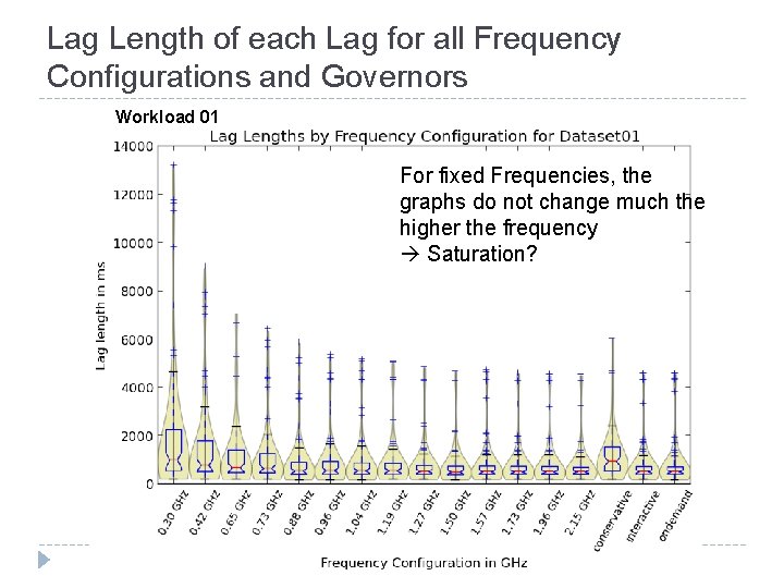 Lag Length of each Lag for all Frequency Configurations and Governors Workload 01 For