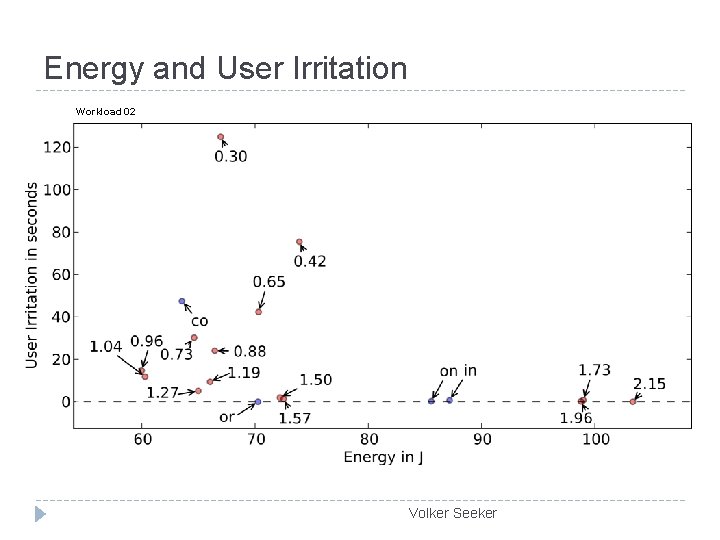 Energy and User Irritation Workload 02 P 1 Volker Seeker 