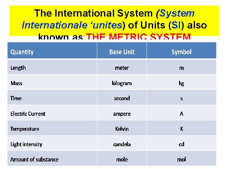 The International System (System Internationale ‘unites) of Units (SI) also known as THE METRIC