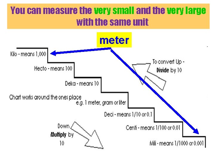 You can measure the very small and the very large with the same unit