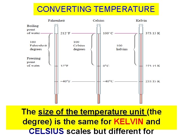 CONVERTING TEMPERATURE The size of the temperature unit (the degree) is the same for