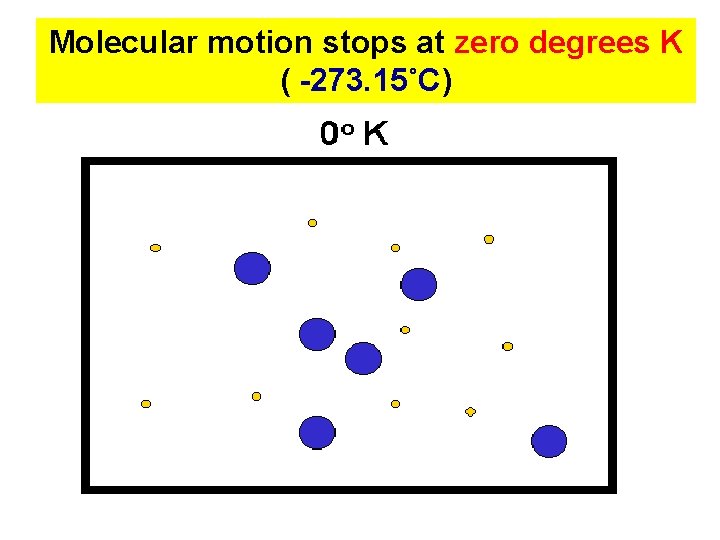 Molecular motion stops at zero degrees K ( -273. 15˚C) Copyright © 2010 Ryan
