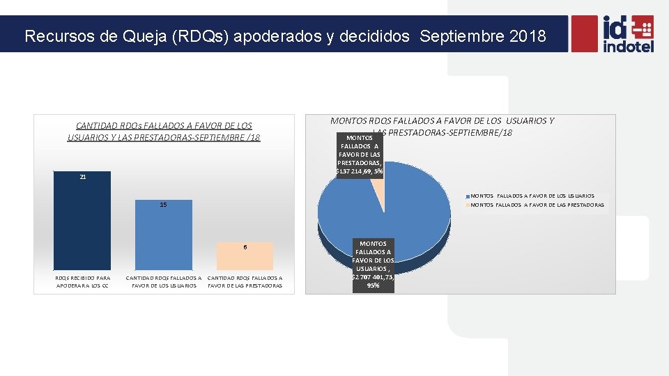 Recursos de Queja (RDQs) apoderados y decididos Septiembre 2018 CANTIDAD RDQs FALLADOS A FAVOR