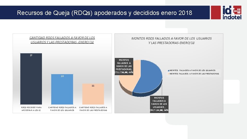 Recursos de Queja (RDQs) apoderados y decididos enero 2018 CANTIDAD RDQS FALLADOS A FAVOR