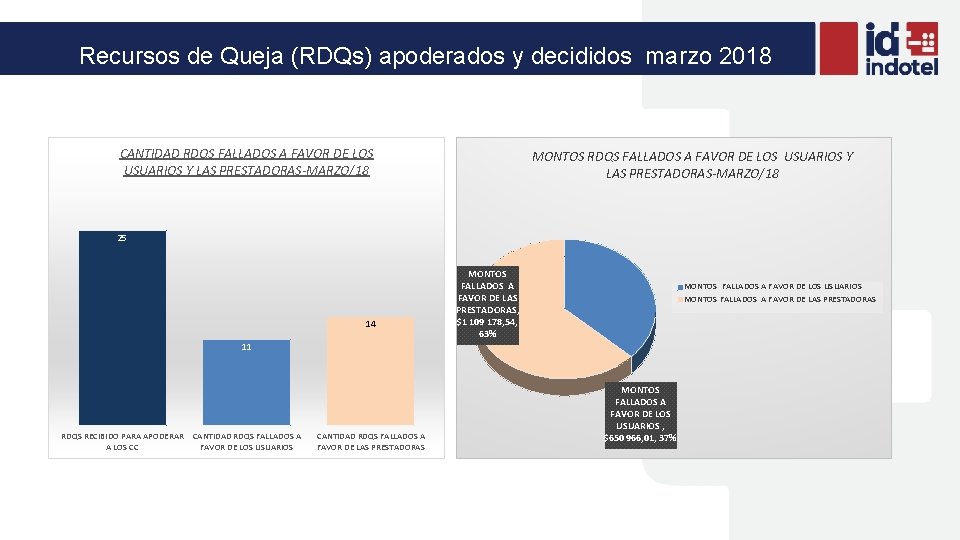 Recursos de Queja (RDQs) apoderados y decididos marzo 2018 CANTIDAD RDQS FALLADOS A FAVOR